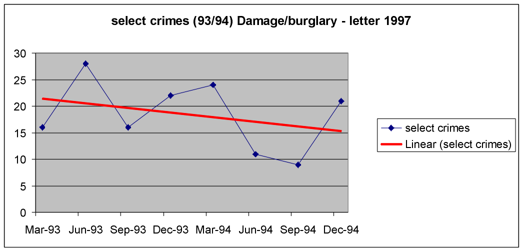 Both are meant to show crime patterns in Bingley Town Centre over the same 2 year period, 1993-1994. crime figs - damageurglary. Take a look at version 1.